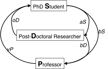 Acadmic feedback model