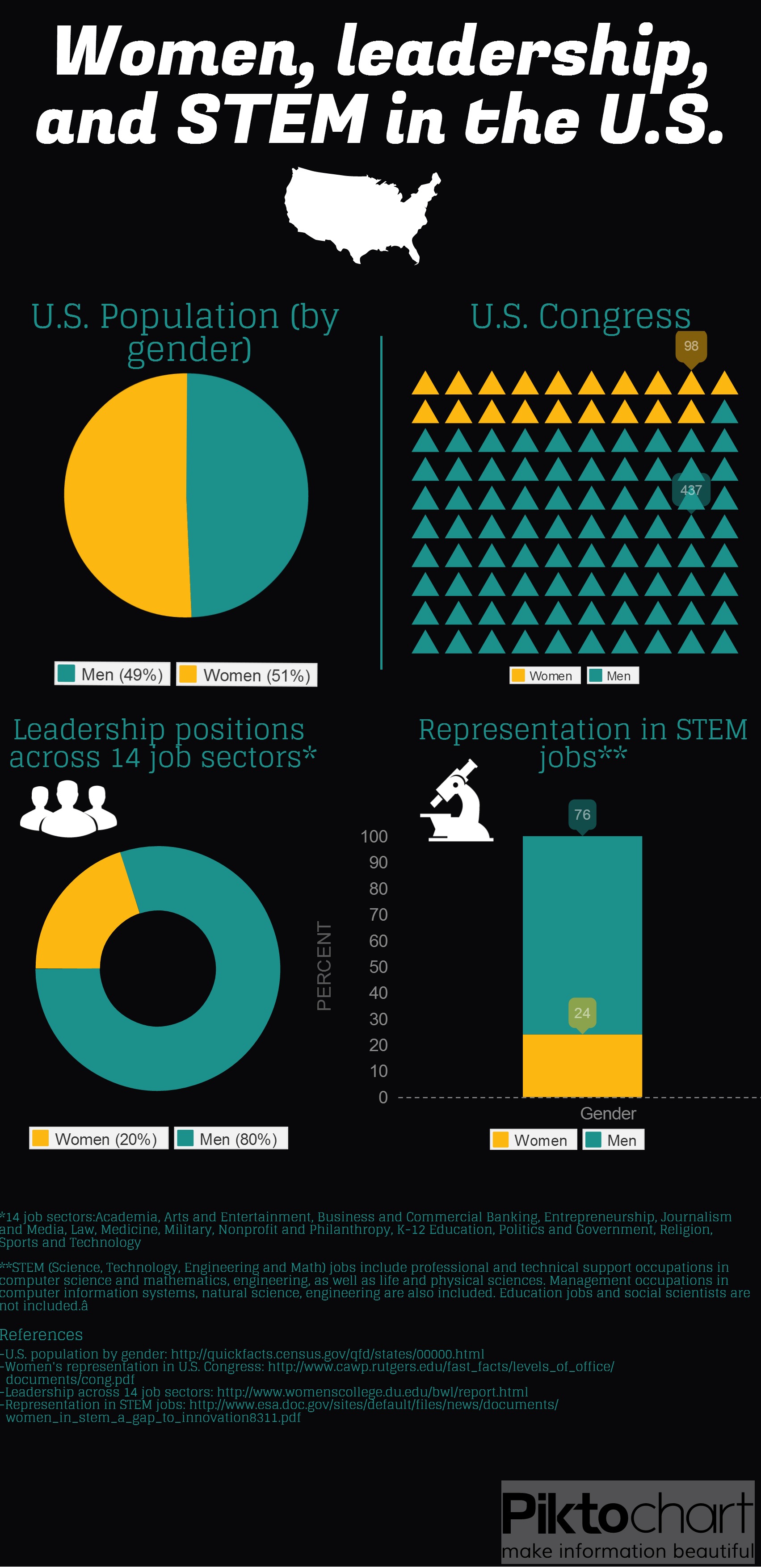 Infographic of percentage of women in leadership and STEM positions in the US