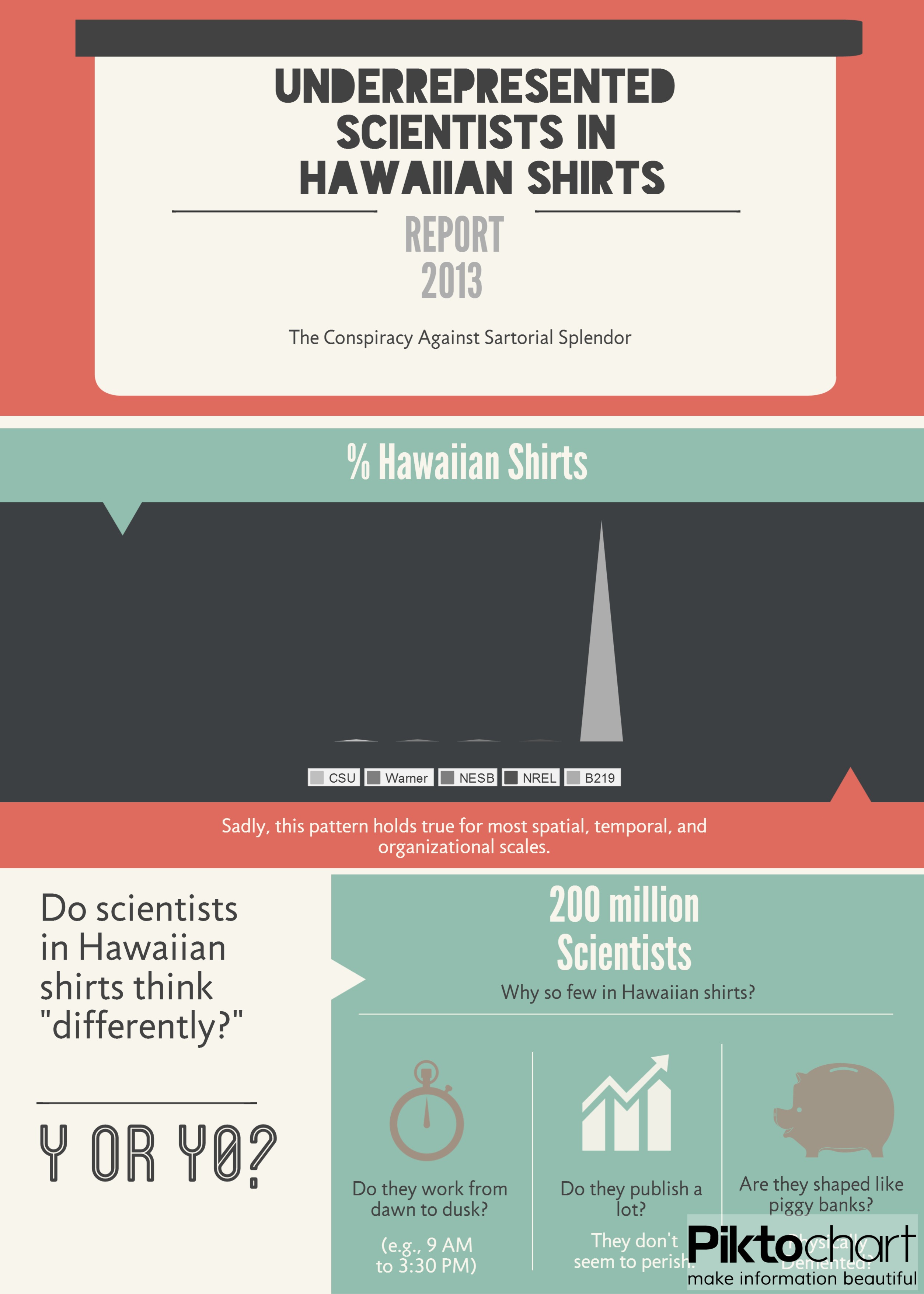 Diagram: Percentage of scientist in Hawaiian shirts