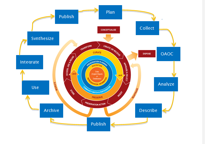 he Data Lifecycle provides a useful framework for discussing data management practices and tools and how they align with the process of conducting research (see also Baily et al., 2014)