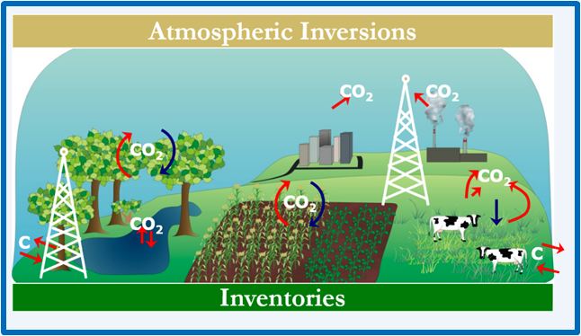 Illustration of atmospheric Inversions and effects on greenhouse gas emissions
